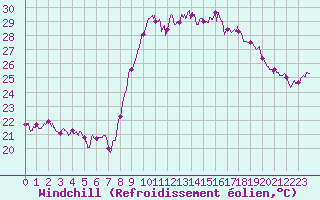 Courbe du refroidissement olien pour Hyres (83)