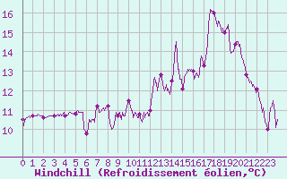 Courbe du refroidissement olien pour Colombier Jeune (07)