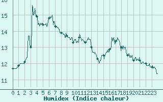 Courbe de l'humidex pour Cannes (06)