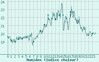 Courbe de l'humidex pour Biarritz (64)
