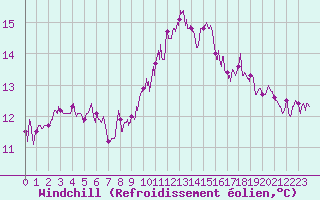 Courbe du refroidissement olien pour Bziers Cap d