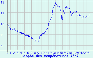 Courbe de tempratures pour Ouessant (29)