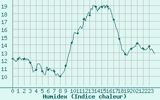 Courbe de l'humidex pour Chteau-Chinon (58)