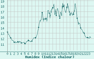 Courbe de l'humidex pour Orthez (64)