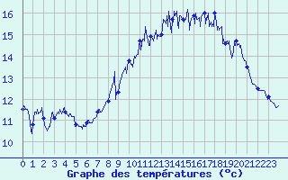 Courbe de tempratures pour Ouessant (29)