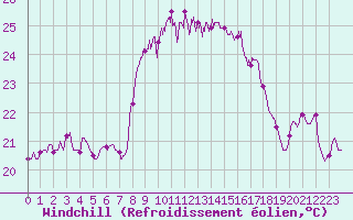 Courbe du refroidissement olien pour Cap Sagro (2B)