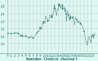 Courbe de l'humidex pour Cap de la Hague (50)