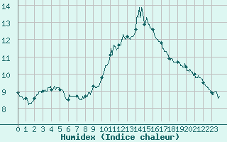 Courbe de l'humidex pour Colmar (68)