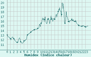 Courbe de l'humidex pour Amilly (45)