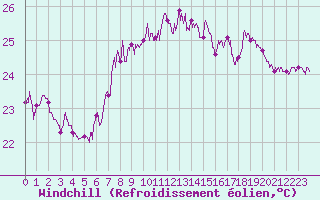 Courbe du refroidissement olien pour Nice (06)