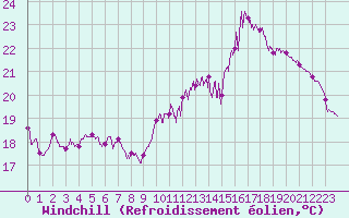 Courbe du refroidissement olien pour Caen (14)