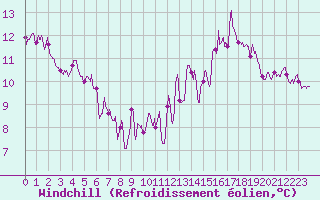 Courbe du refroidissement olien pour Agen (47)