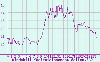 Courbe du refroidissement olien pour Marignane (13)