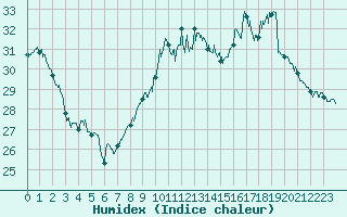 Courbe de l'humidex pour Perpignan (66)