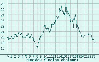 Courbe de l'humidex pour Ouessant (29)