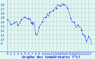 Courbe de tempratures pour Marignane (13)