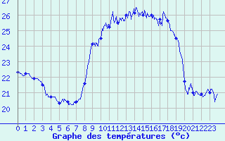 Courbe de tempratures pour Cap Corse (2B)