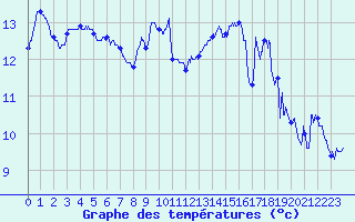 Courbe de tempratures pour Cap Corse (2B)