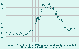 Courbe de l'humidex pour Cap Pertusato (2A)