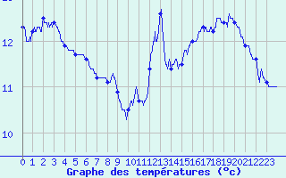 Courbe de tempratures pour Ambrieu (01)