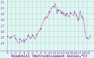 Courbe du refroidissement olien pour Sospel (06)