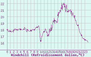 Courbe du refroidissement olien pour Saint-Nazaire (44)