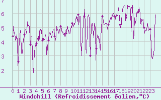 Courbe du refroidissement olien pour Le Talut - Belle-Ile (56)