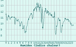 Courbe de l'humidex pour Brest (29)