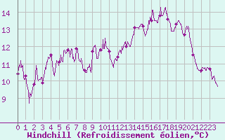 Courbe du refroidissement olien pour Laval (53)