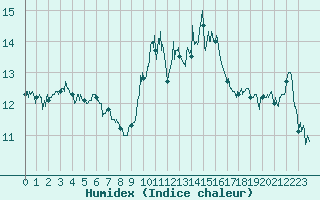 Courbe de l'humidex pour Ile du Levant (83)