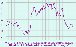 Courbe du refroidissement olien pour Biarritz (64)