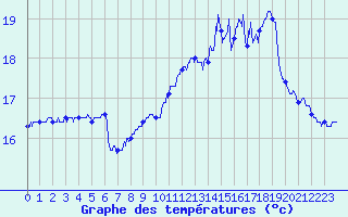 Courbe de tempratures pour Ile de Brhat (22)