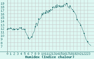 Courbe de l'humidex pour Chteau-Chinon (58)