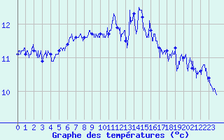 Courbe de tempratures pour Ploudalmezeau (29)