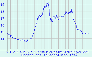 Courbe de tempratures pour Cherbourg (50)
