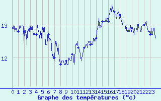 Courbe de tempratures pour Pointe de Chassiron (17)