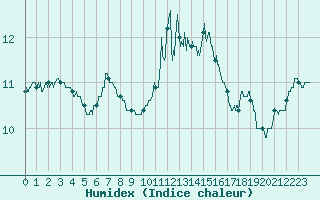 Courbe de l'humidex pour Beauvais (60)