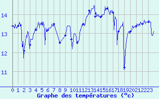 Courbe de tempratures pour Cap de la Hague (50)