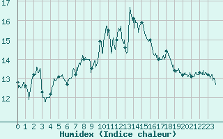 Courbe de l'humidex pour Cognac (16)