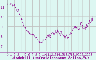 Courbe du refroidissement olien pour Dieppe (76)