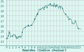 Courbe de l'humidex pour Toulon (83)