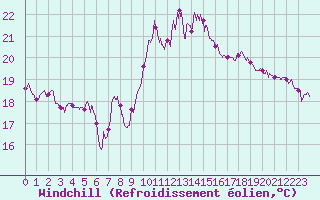 Courbe du refroidissement olien pour Ile du Levant (83)