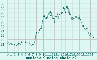 Courbe de l'humidex pour Cambrai / Epinoy (62)