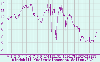 Courbe du refroidissement olien pour Landivisiau (29)