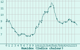 Courbe de l'humidex pour Ile du Levant (83)