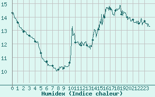 Courbe de l'humidex pour Toussus-le-Noble (78)