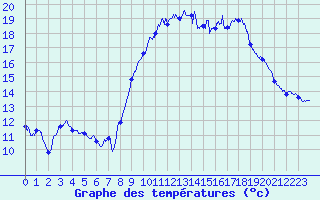 Courbe de tempratures pour Cazaux (33)