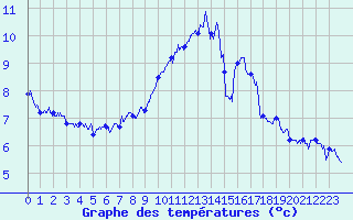 Courbe de tempratures pour Caen (14)