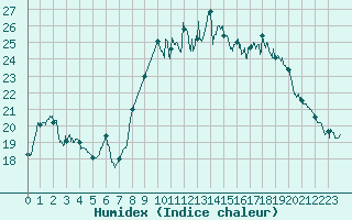 Courbe de l'humidex pour Alistro (2B)