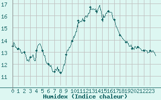 Courbe de l'humidex pour Carpentras (84)